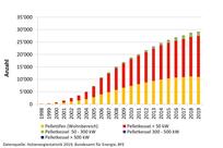 Heizen mit Holzpellets ist eine der umweltfreundlichsten Arten der Wärmegewinnung.